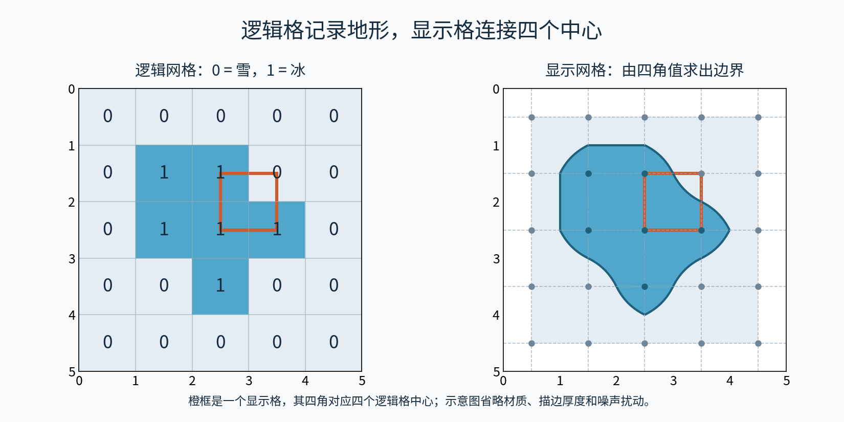 逻辑地形格与半格偏移的显示网格，四个中心决定一块显示区域的边界