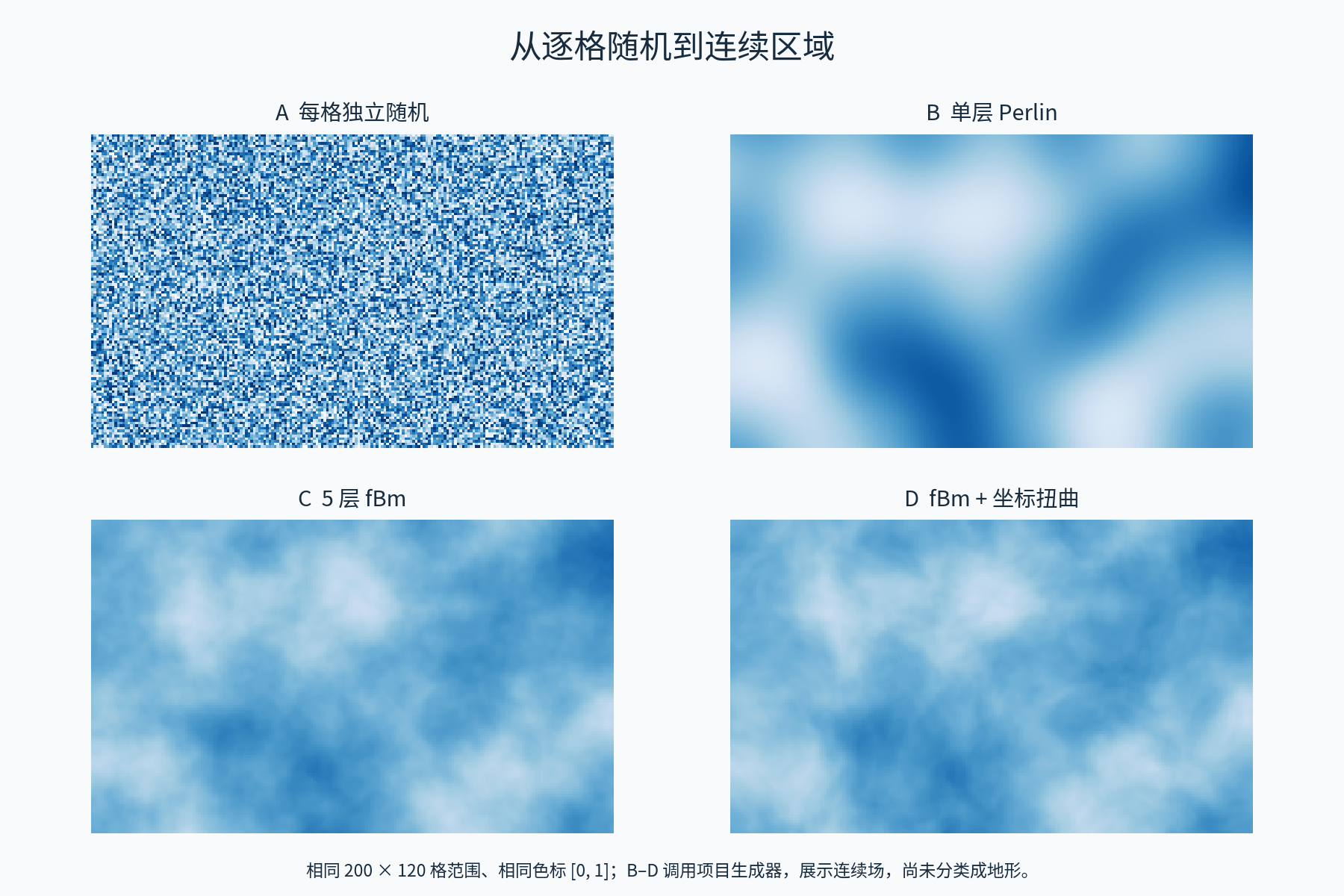 逐格随机、单层柏林噪声、多层fBm和坐标扭曲的同范围对比